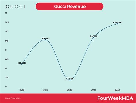 fatturato gucci negli anni|Gucci revenue statistics.